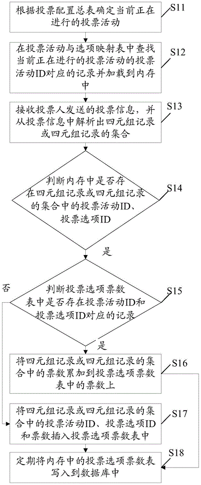 Internet voting method and device