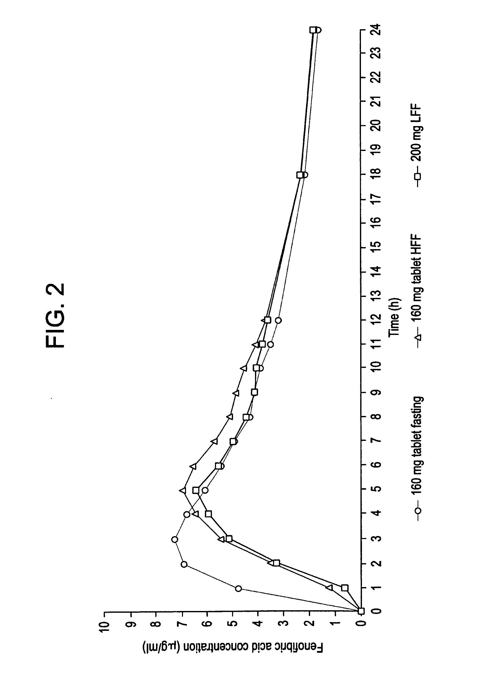 Fenofibrate dosage forms