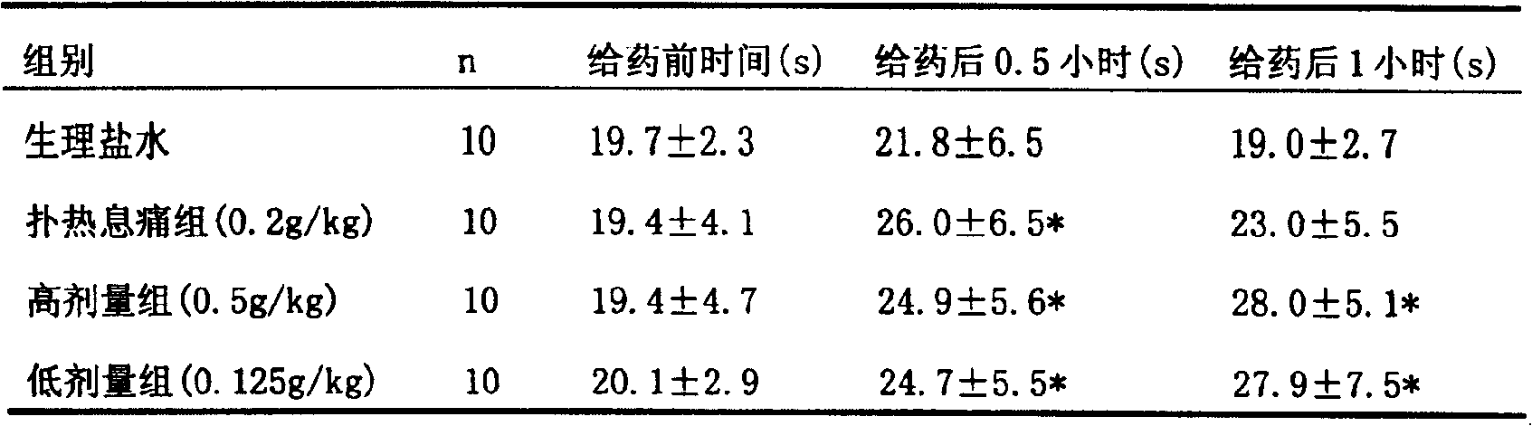 Use of delphinium glabra plant for preparing drug for stopping pain, hemostasis and anticancer