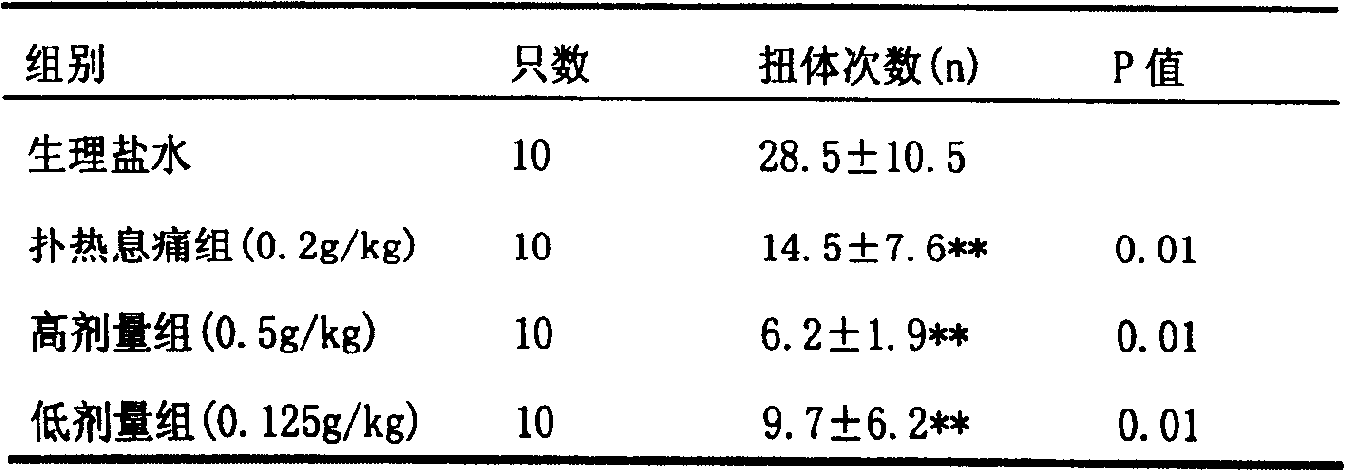 Use of delphinium glabra plant for preparing drug for stopping pain, hemostasis and anticancer