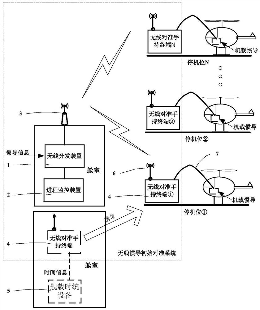 A ship-machine time/inertial navigation wireless initial alignment system and alignment method