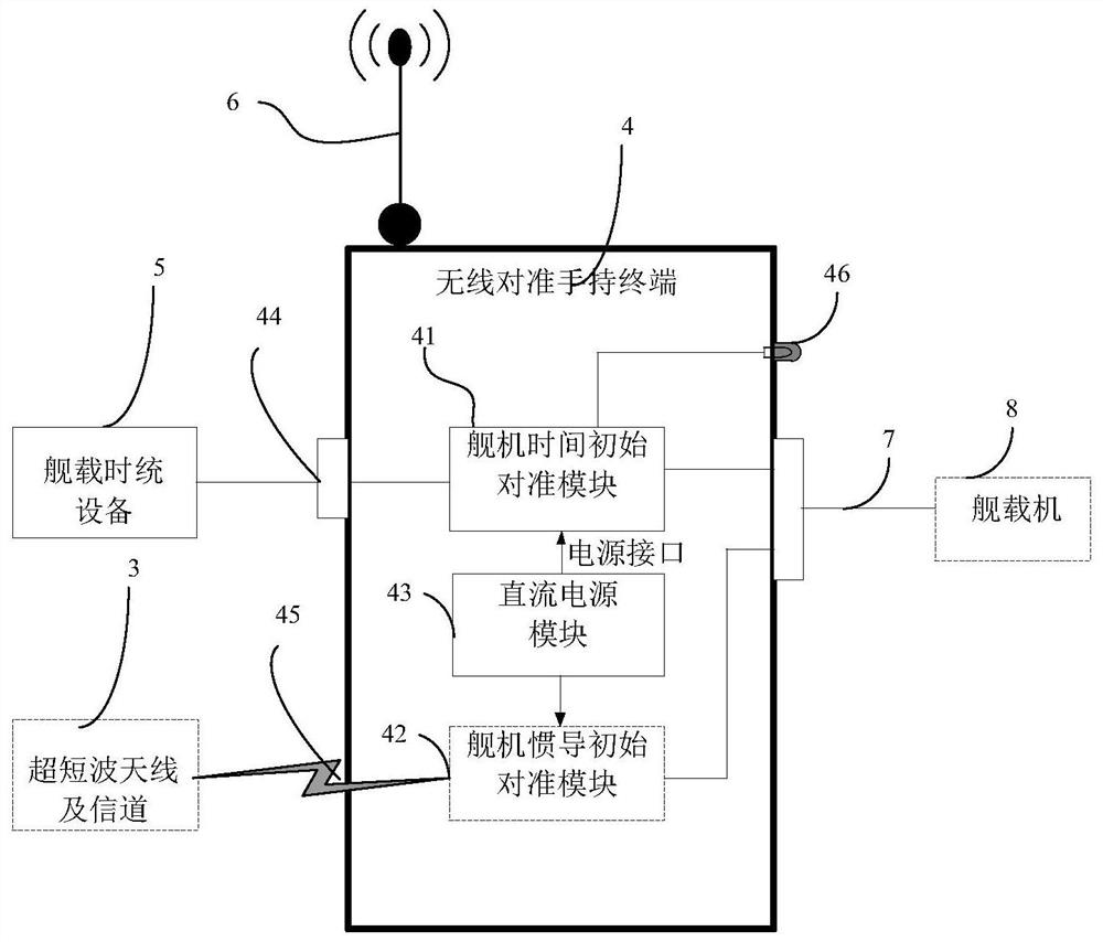 A ship-machine time/inertial navigation wireless initial alignment system and alignment method