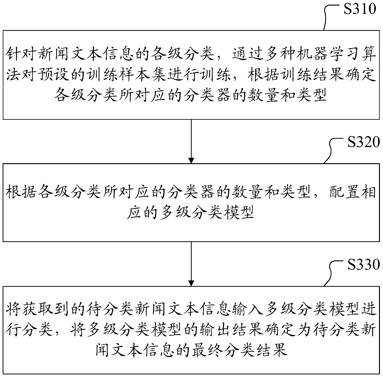 A multi-level classification system and method based on news text information