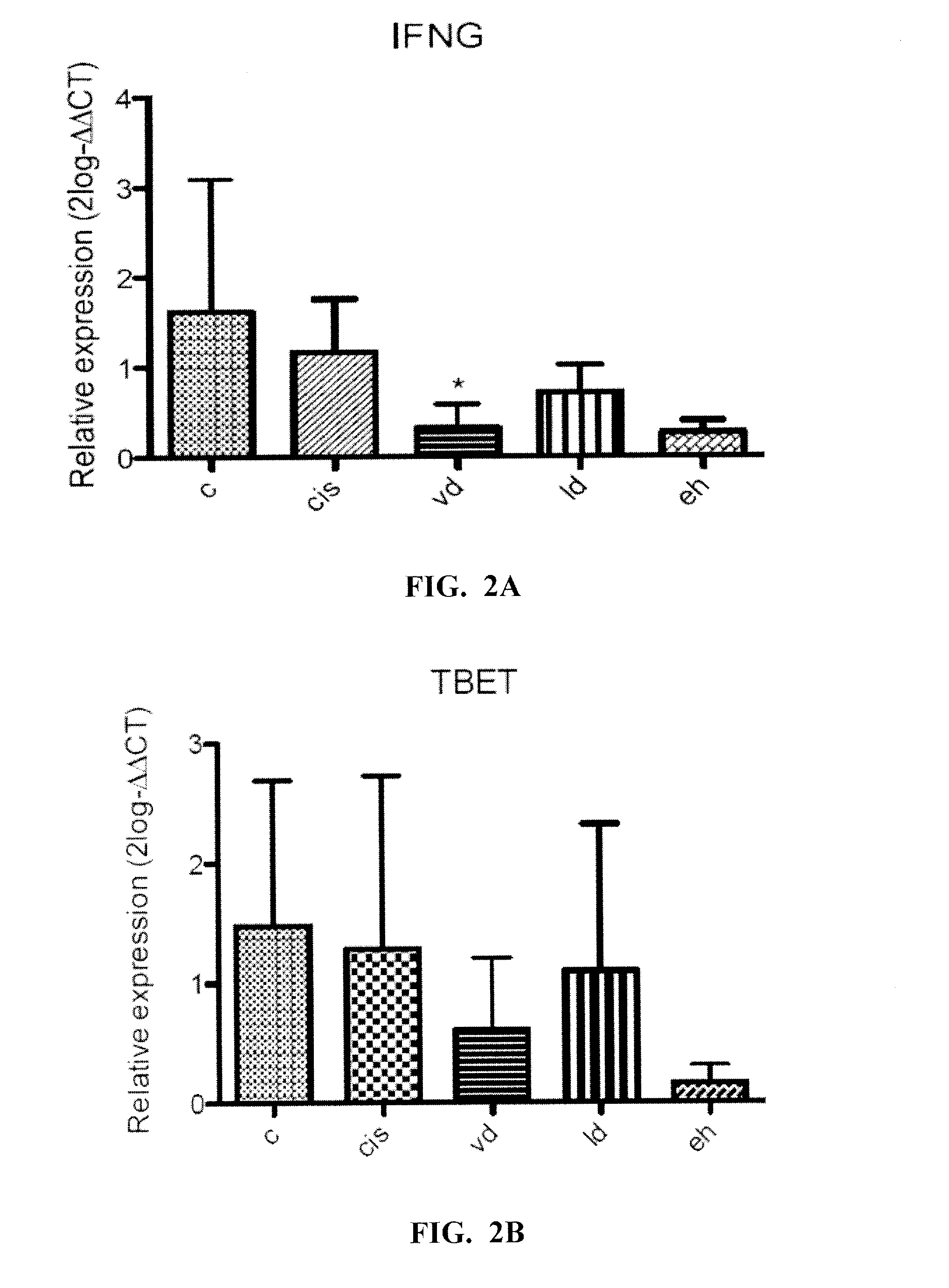 Method and Compositions for Treating Cancer Using Probiotics