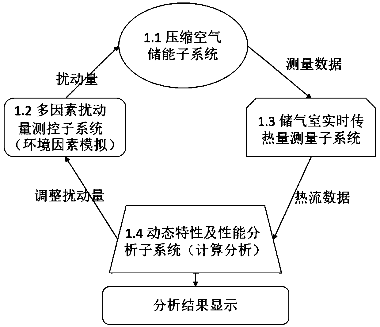 Measurement and performance analysis system for compressed air energy storage system