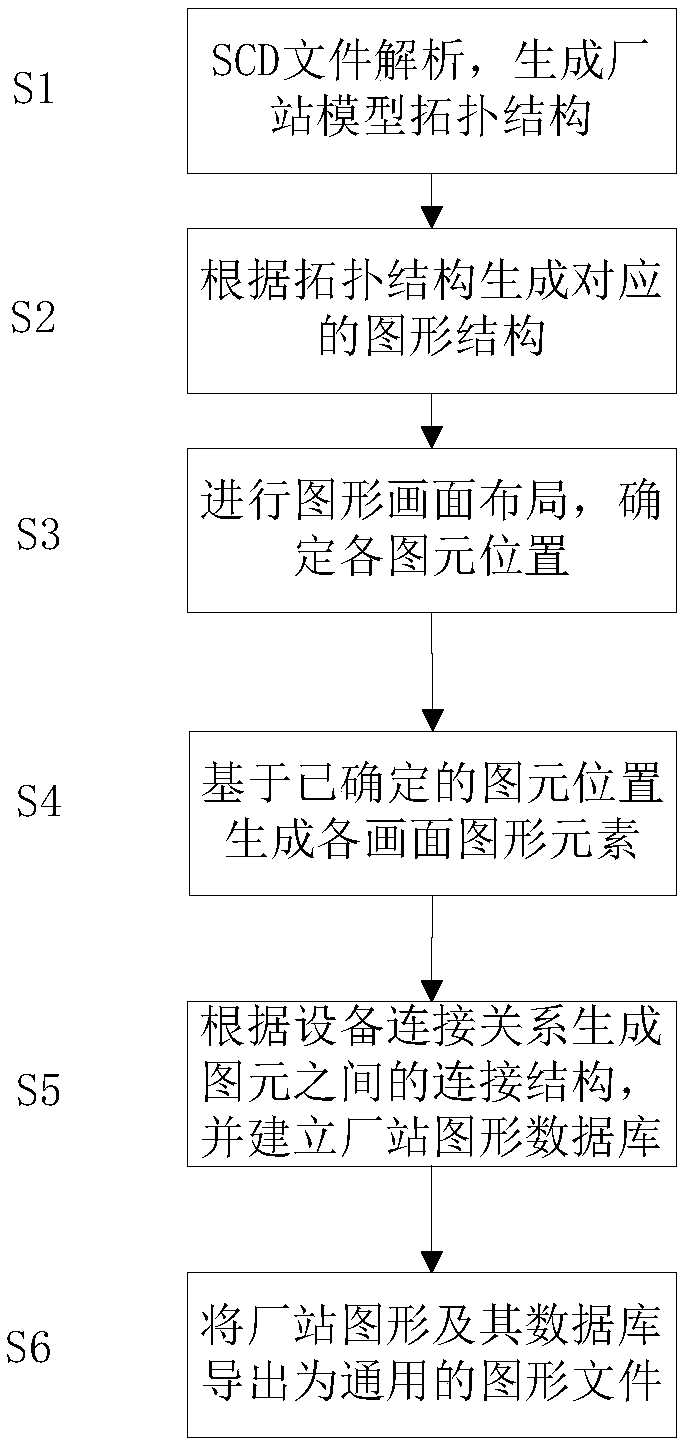 Method for automatically generating plant station diagram through SCD model file