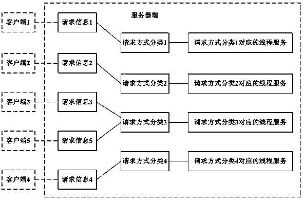 A server-side multi-thread management method based on cs architecture