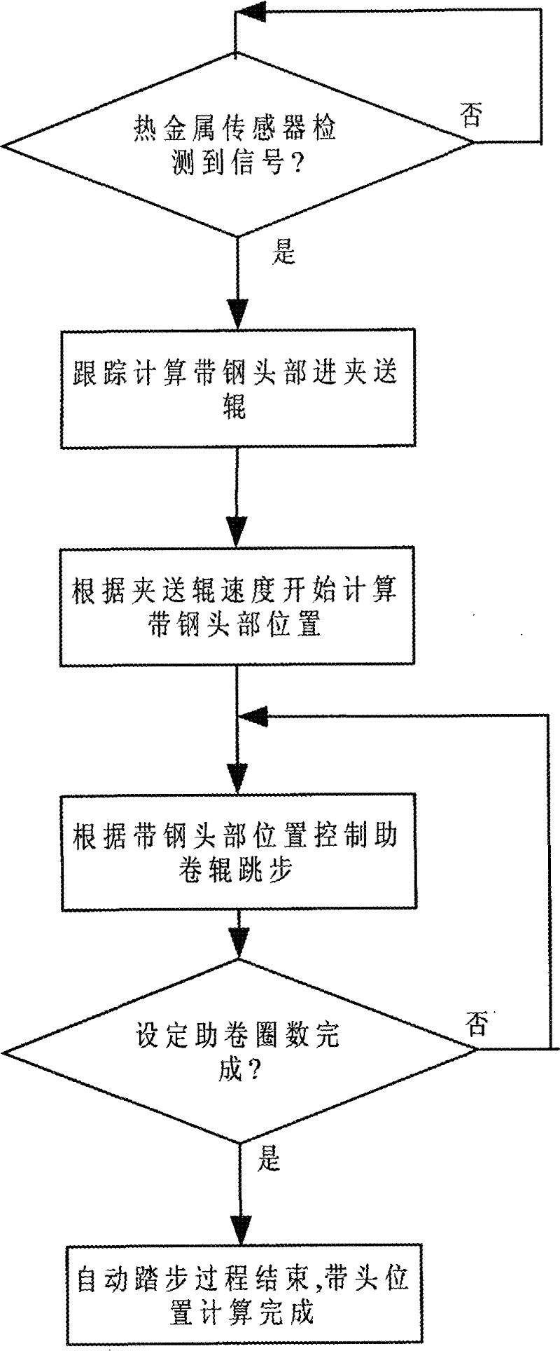 Method for calculating and locating strip steel head of automatic stepping system of hot continuous rolling coiling machine