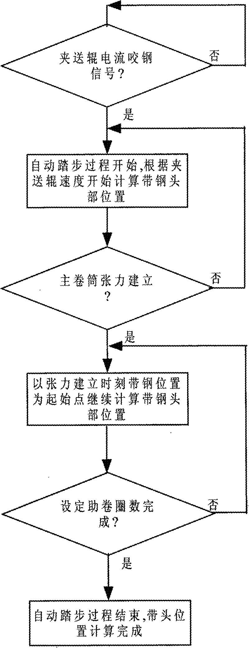 Method for calculating and locating strip steel head of automatic stepping system of hot continuous rolling coiling machine