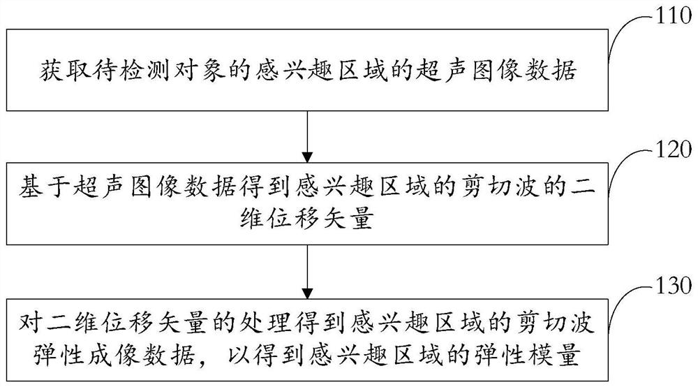 Shear wave elastography method and device