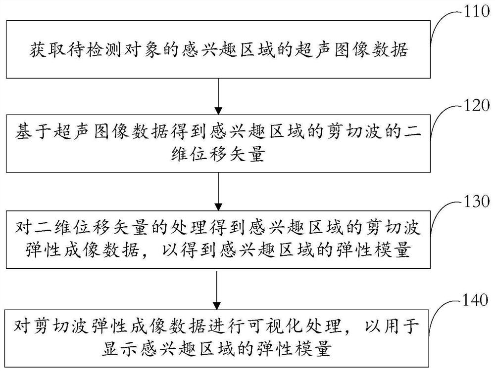 Shear wave elastography method and device