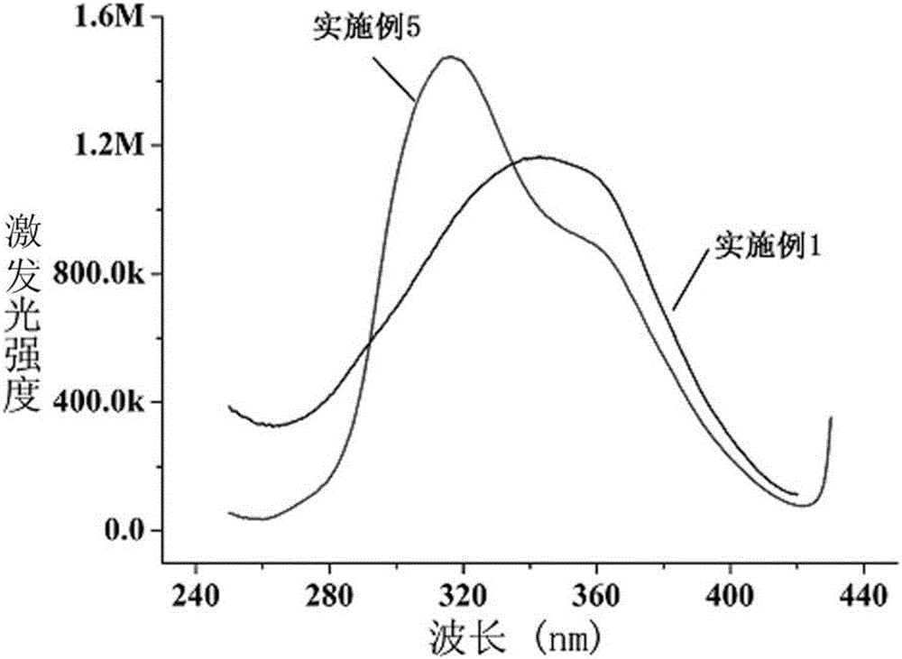 A carbon quantum dot preparing method