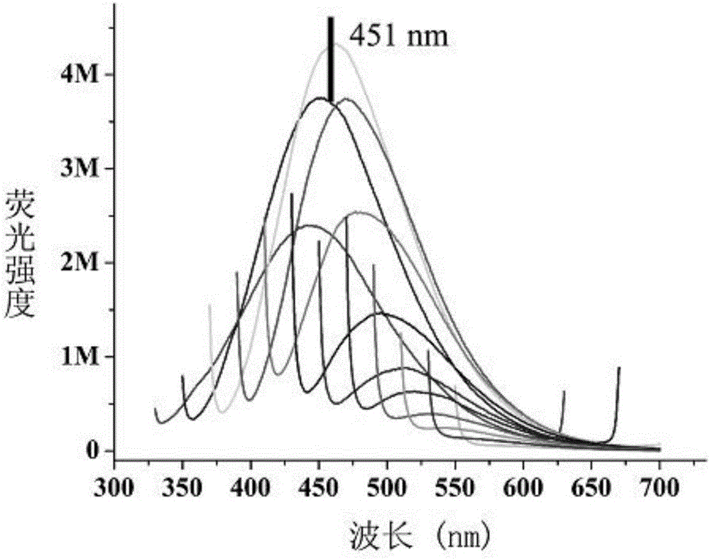 A carbon quantum dot preparing method