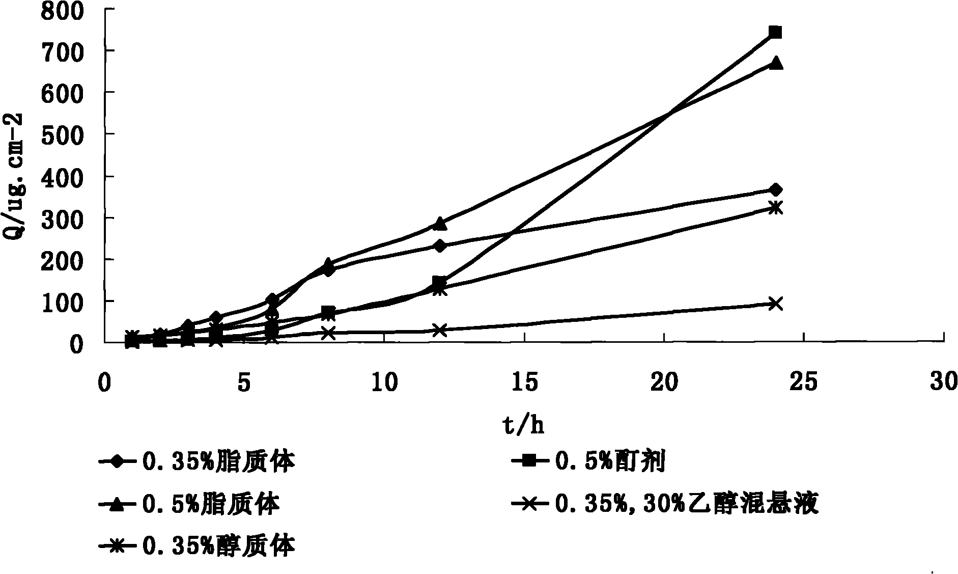 Podophyllotoxin ethosomes and preparation methods thereof