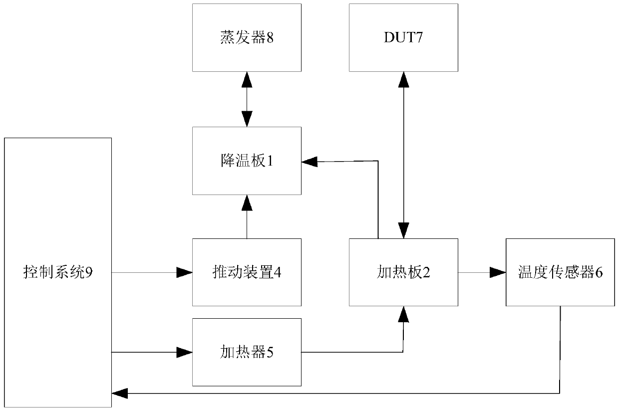 Temperature control system and method for controlling temperature of tested equipment