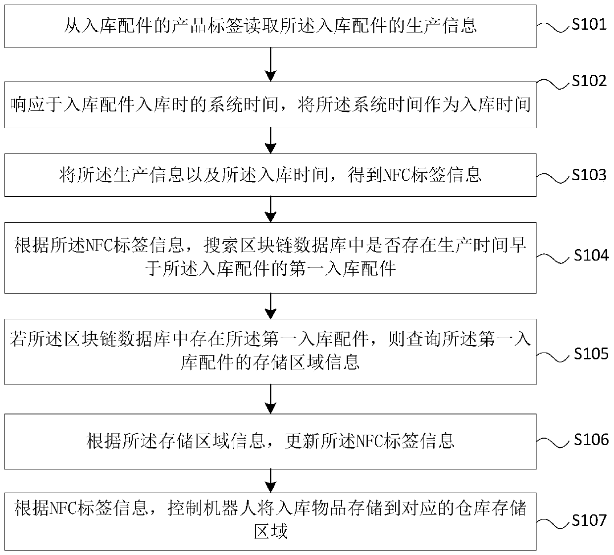 Intelligent warehouse management method and system