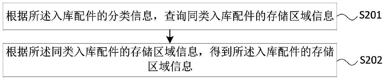 Intelligent warehouse management method and system