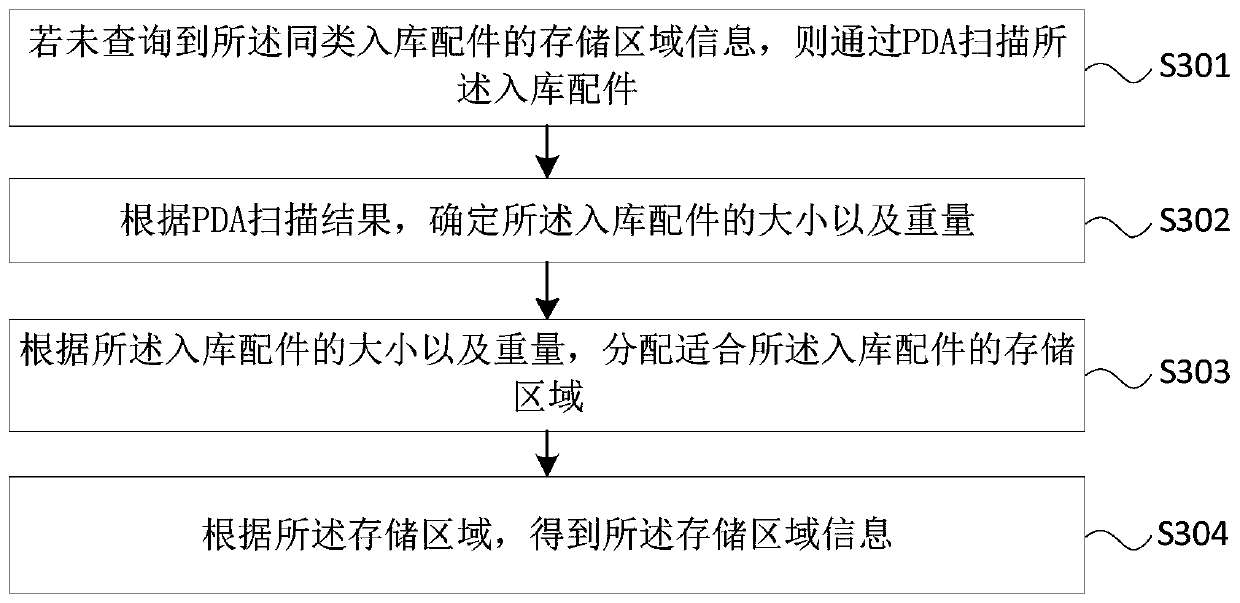 Intelligent warehouse management method and system