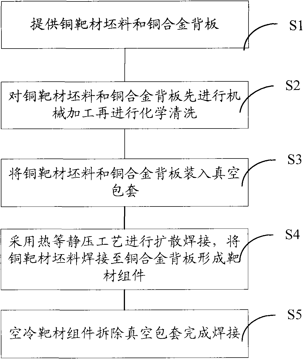 Welding method of copper target blank and copper alloy backing plate