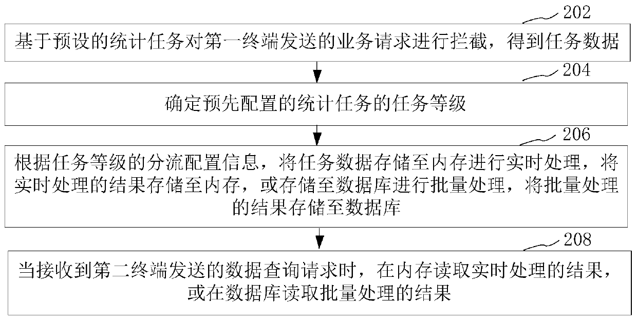 Task data processing method and device, computer equipment and storage medium