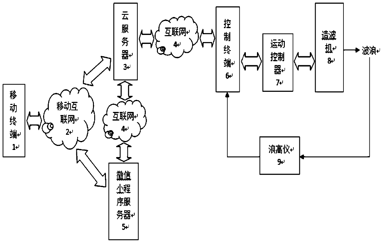 Ship model test pool wave intelligent correction system and correction method based on cloud service