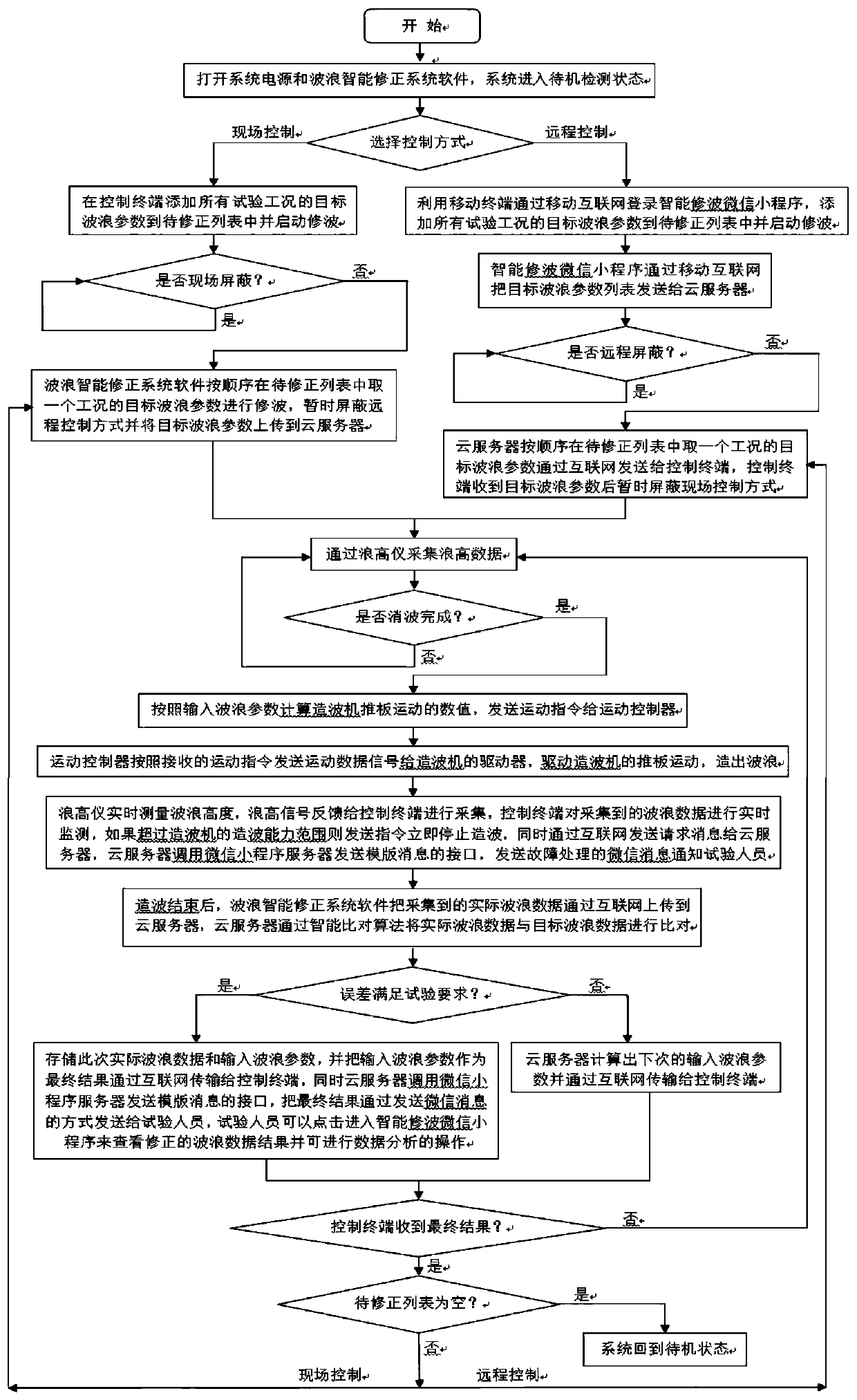 Ship model test pool wave intelligent correction system and correction method based on cloud service