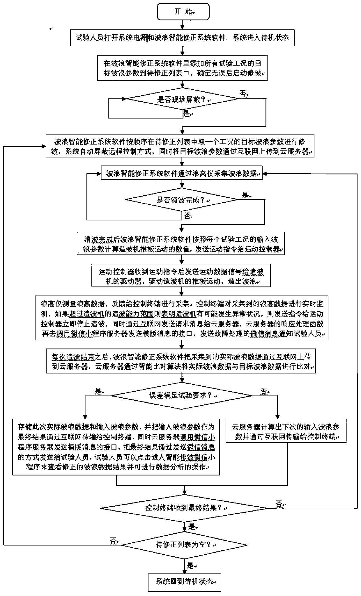 Ship model test pool wave intelligent correction system and correction method based on cloud service