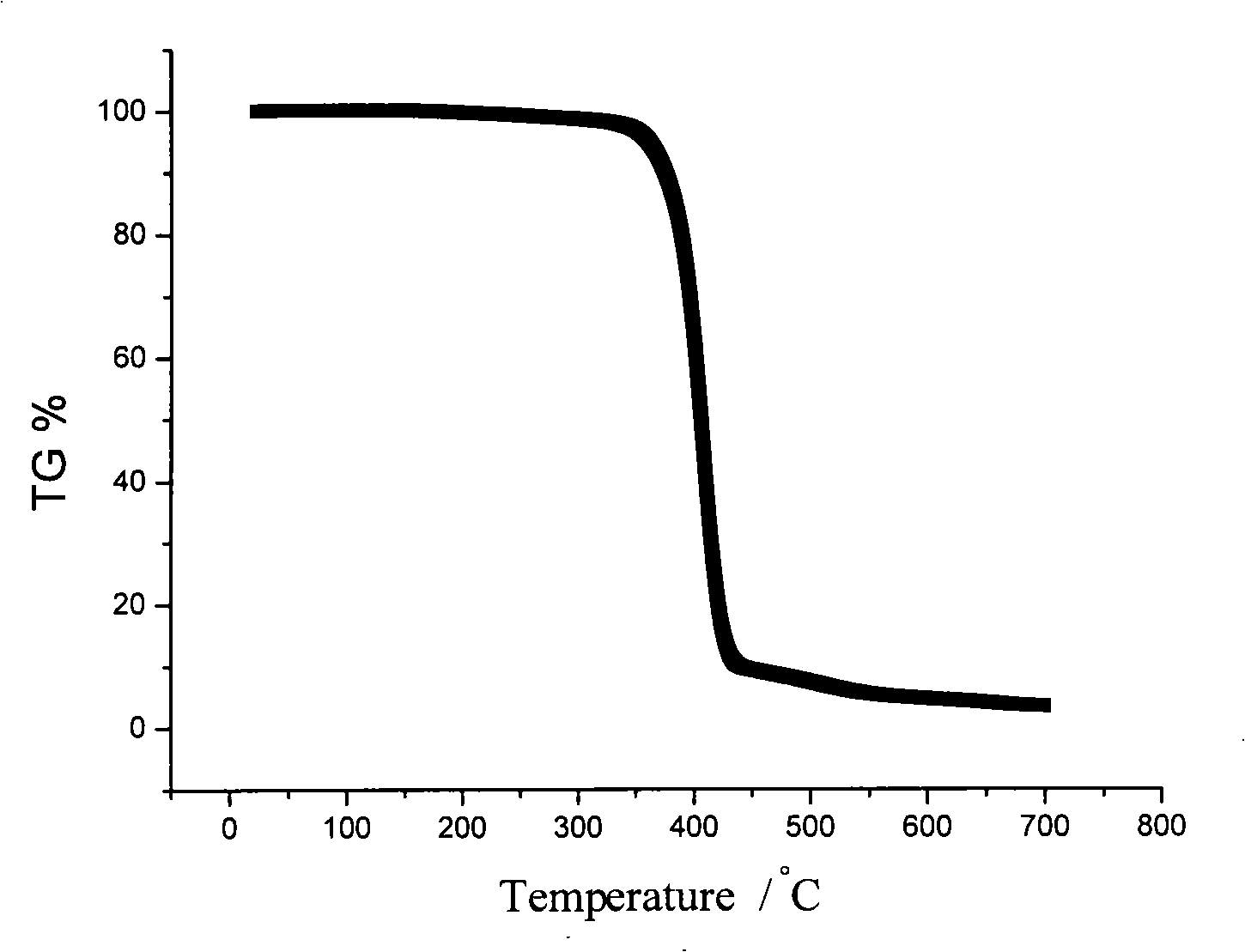 Method of preparing high-heat stability bromized polystyrene