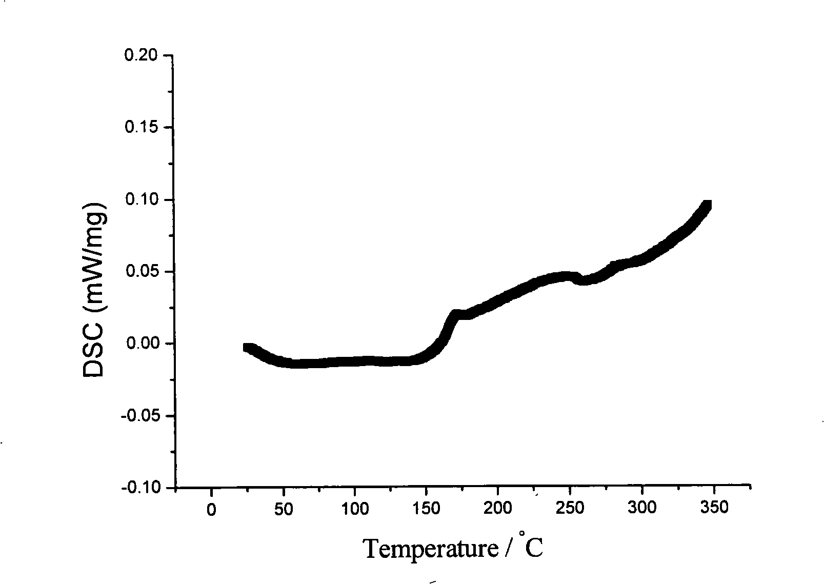 Method of preparing high-heat stability bromized polystyrene