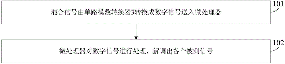 Multi-path signal bipolar square wave modulated single-path synchronous collection device and method