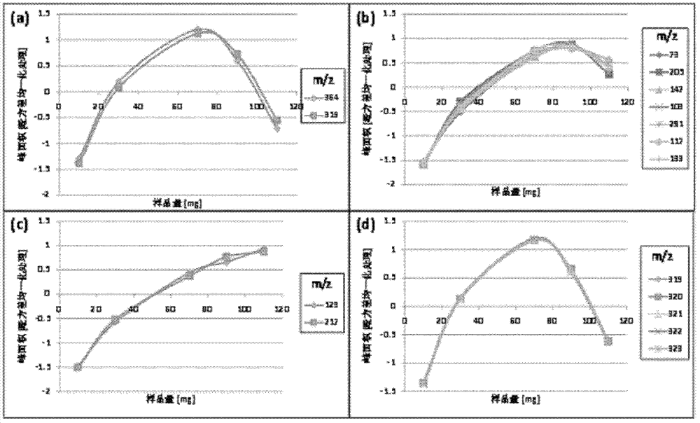 Chemical profile analysis method based on retention time locking-gas chromatography-quadrupole mass spectrometry-selected ion monitoring mode