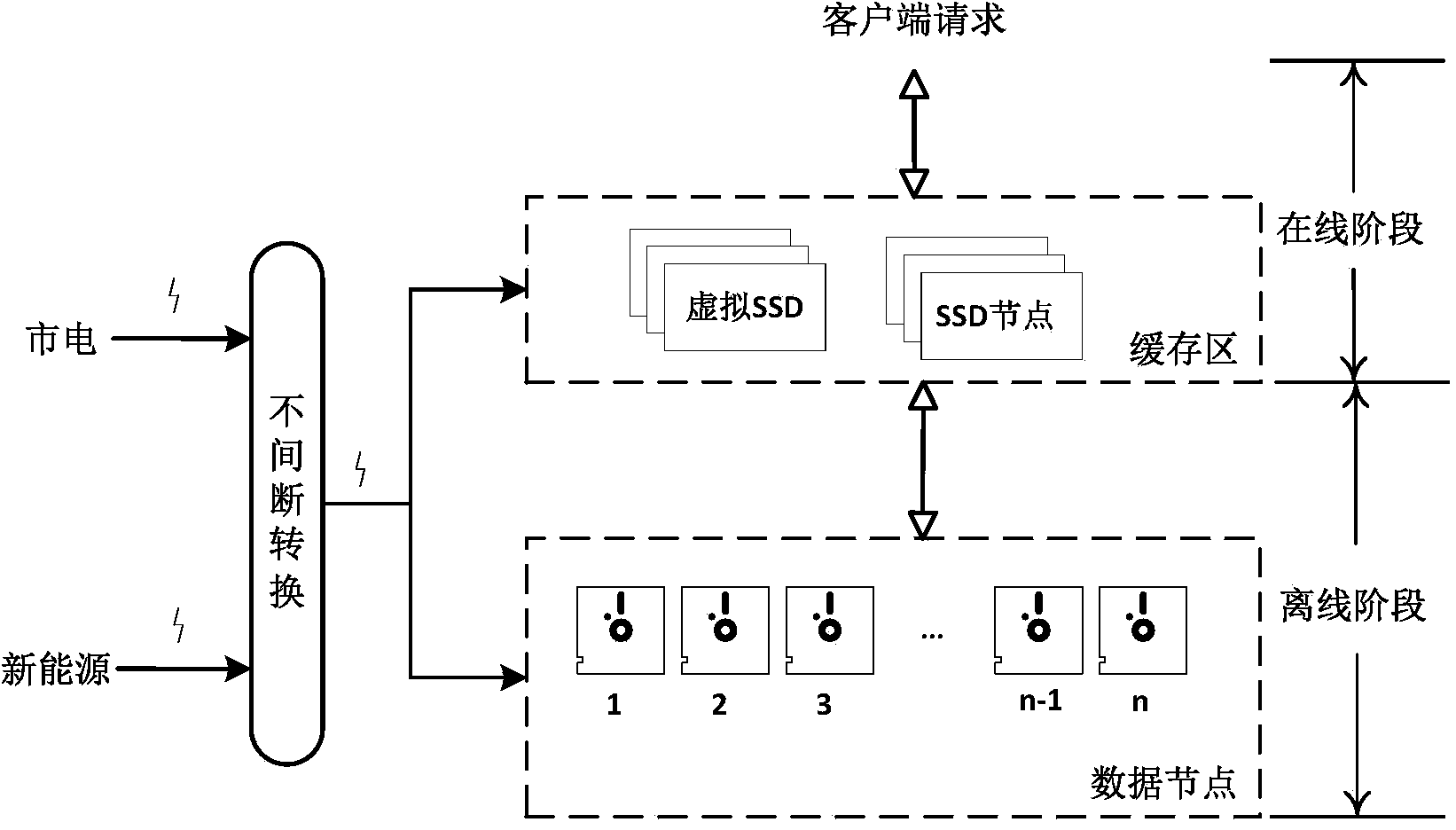 Request processing method of distributed storage system