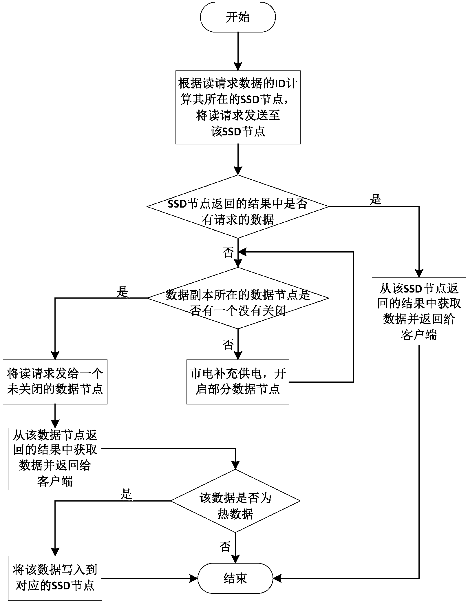 Request processing method of distributed storage system