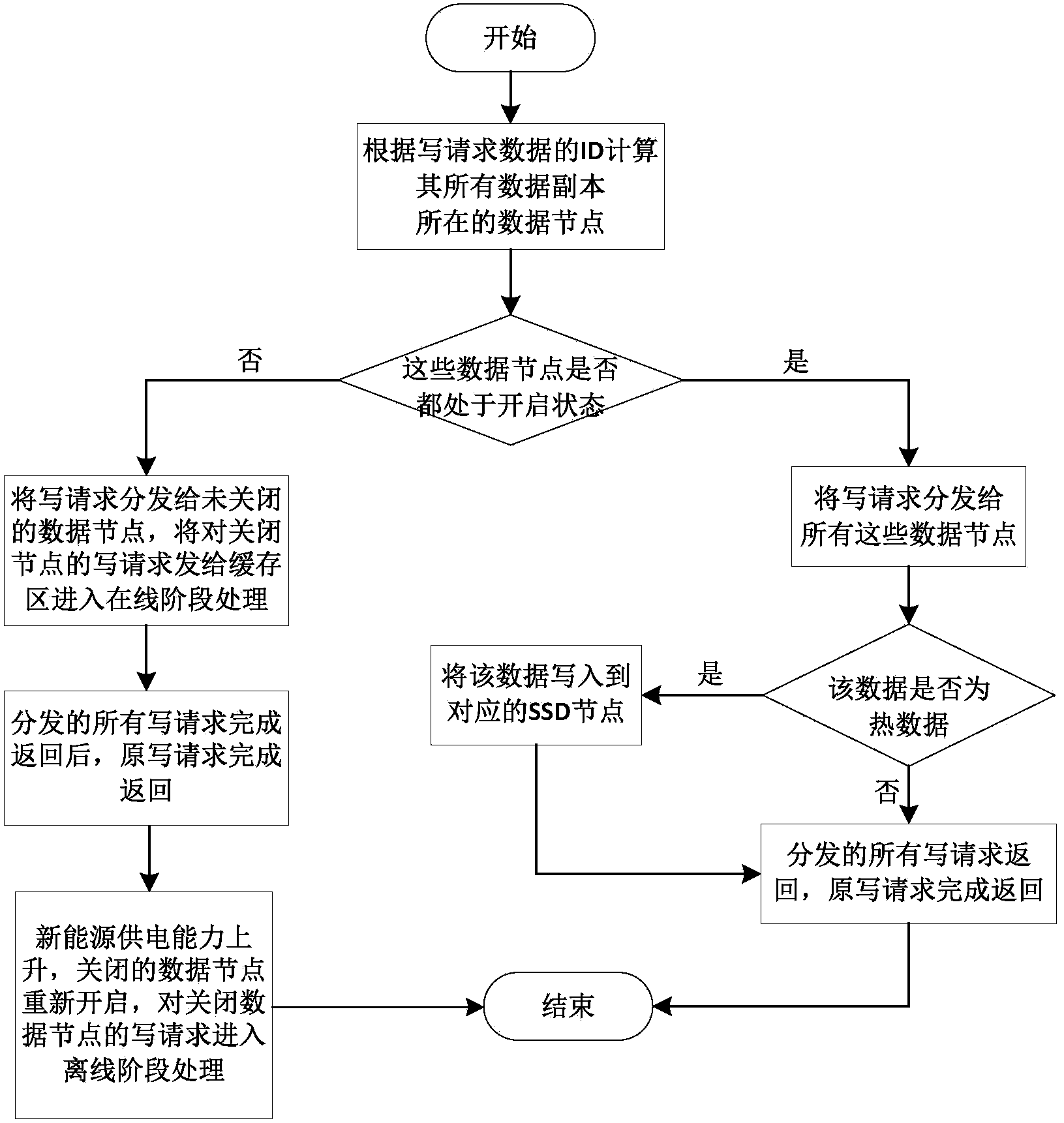 Request processing method of distributed storage system