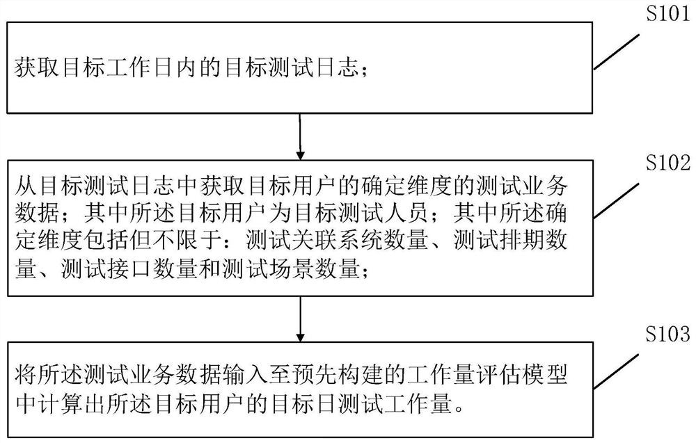 Workload evaluation method and device, electronic equipment and readable storage medium