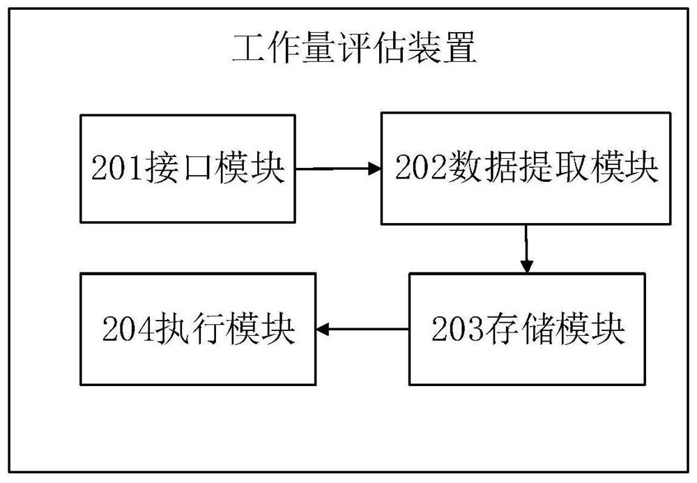 Workload evaluation method and device, electronic equipment and readable storage medium