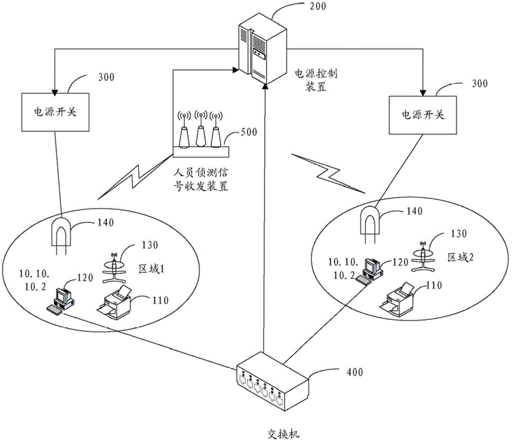 Power supply control device, system and method for controlling power supply on-off of electric equipment