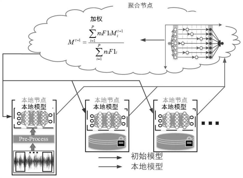 Federal learning algorithm for bearing fault diagnosis