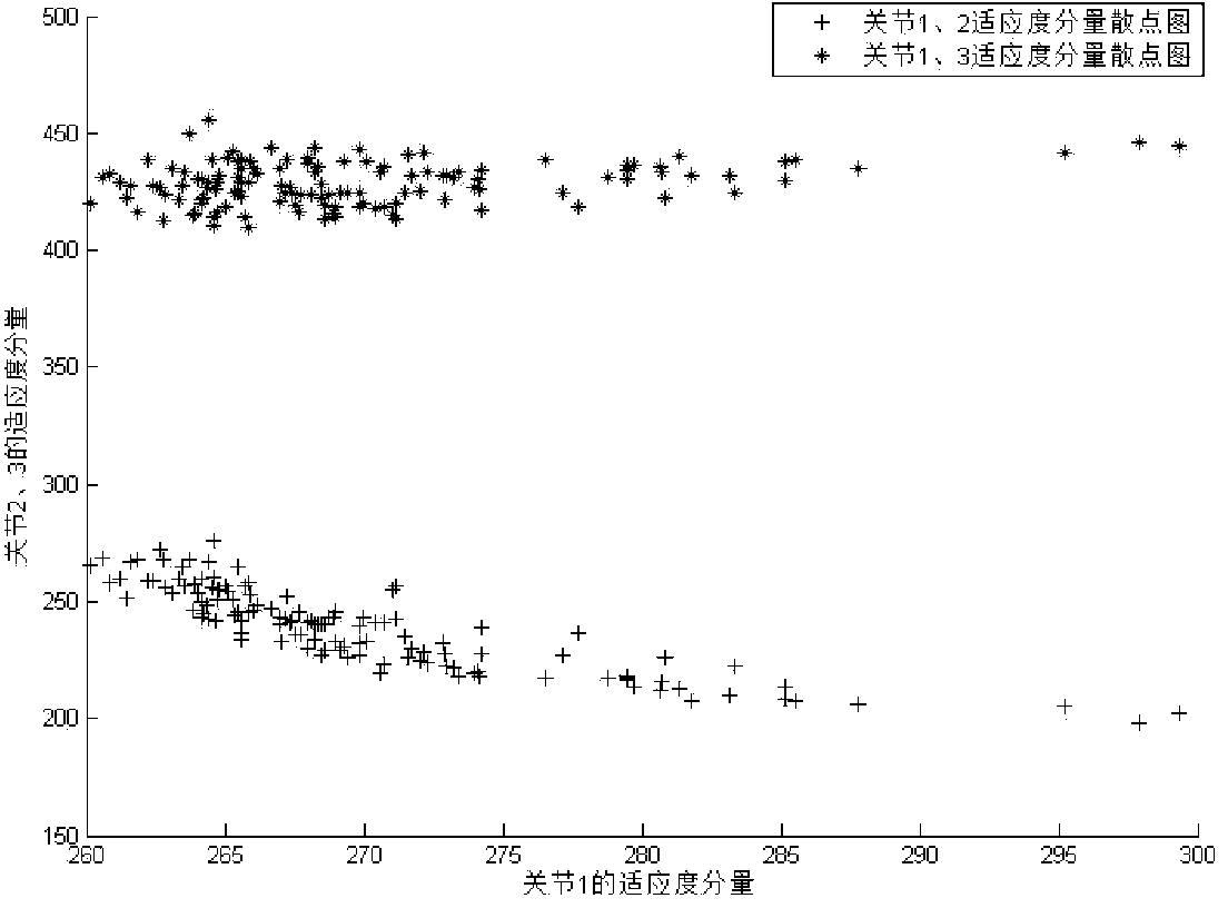 Minimum saltus trajectory optimization method of mechanical arm based on multi-objective particle swarm optimization algorithm