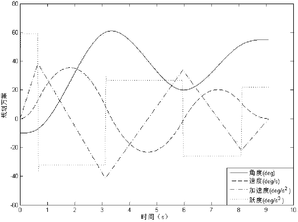 Minimum saltus trajectory optimization method of mechanical arm based on multi-objective particle swarm optimization algorithm