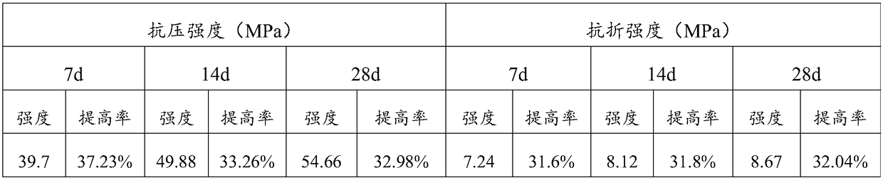 Low-cost graphene oxide mortar and preparation method thereof