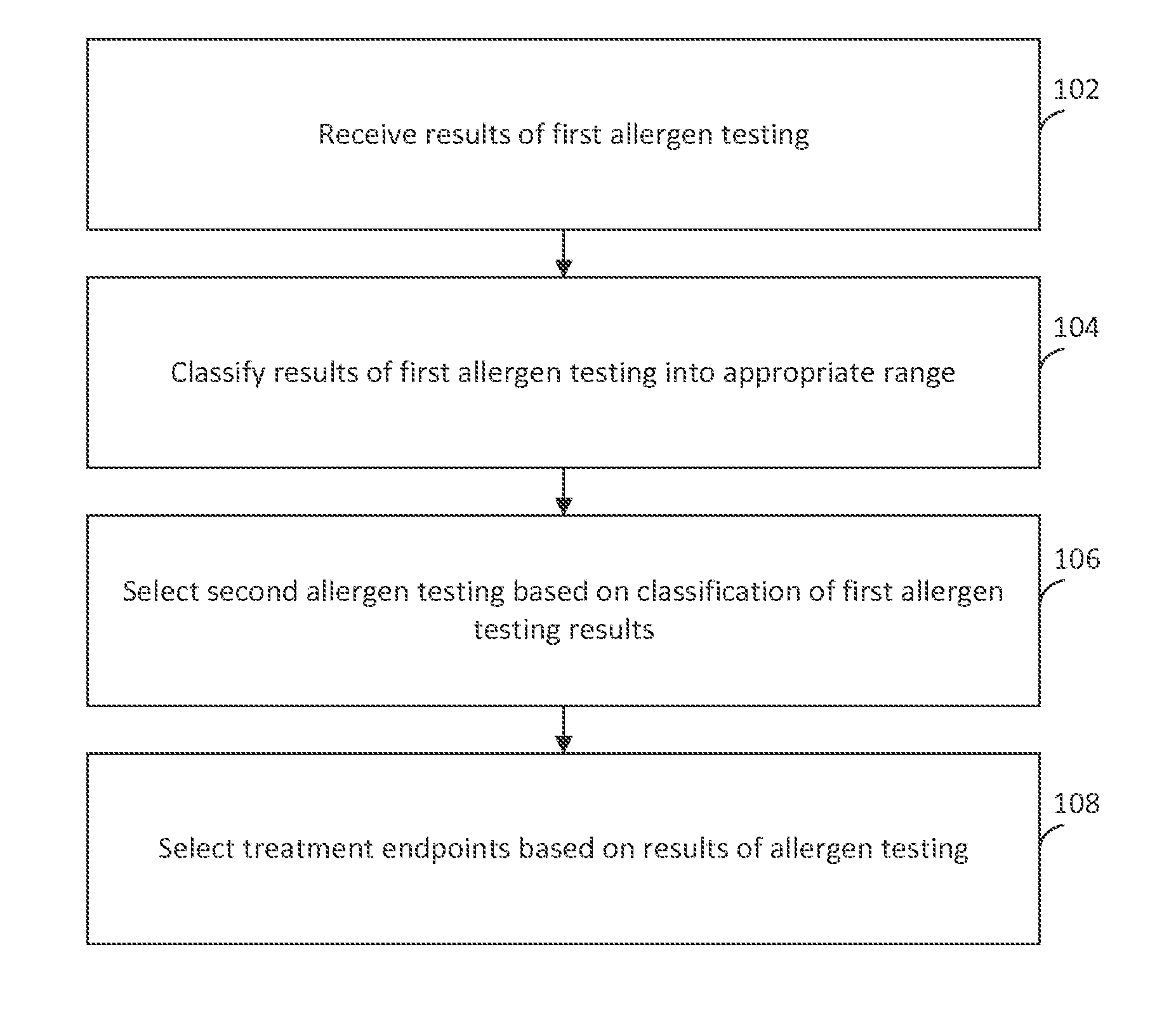 Apparatus and method for determining treatment endpoints for allergen testing