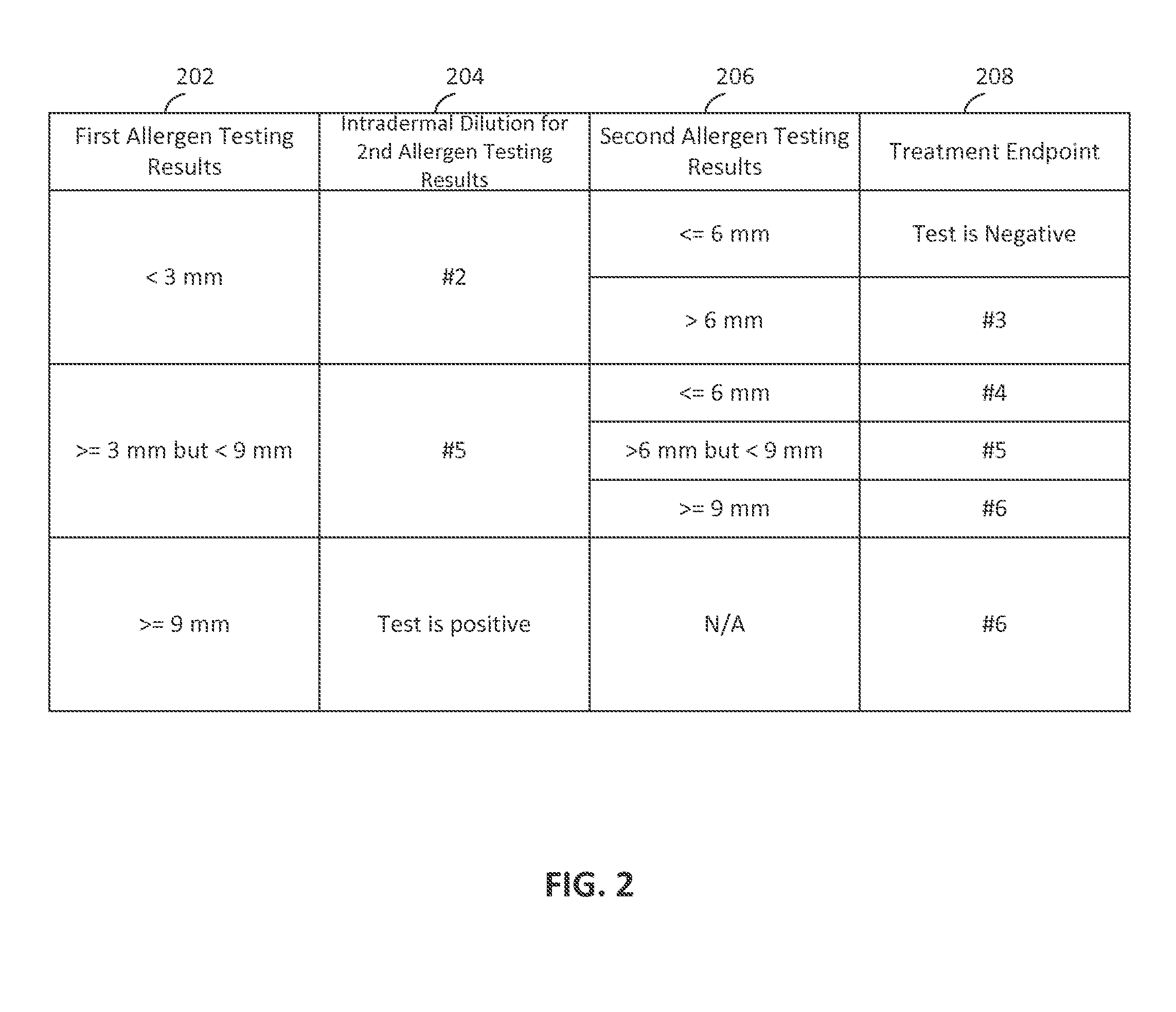 Apparatus and method for determining treatment endpoints for allergen testing