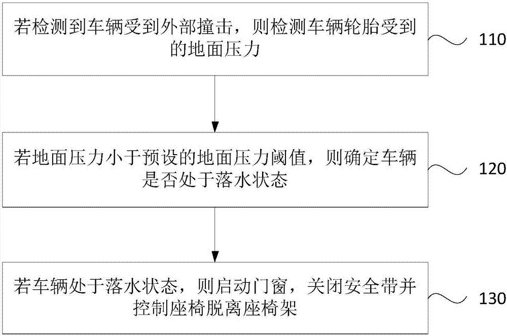 Car accident escaping method and device