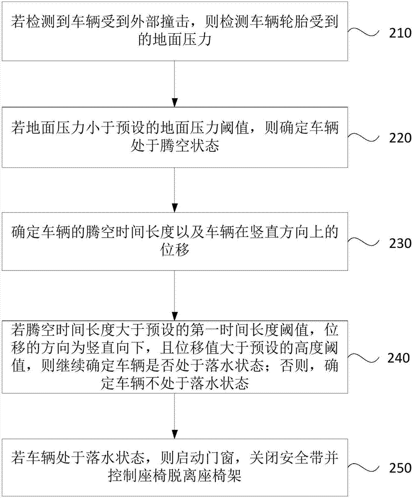 Car accident escaping method and device