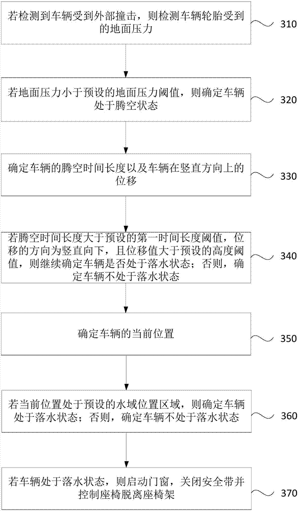 Car accident escaping method and device