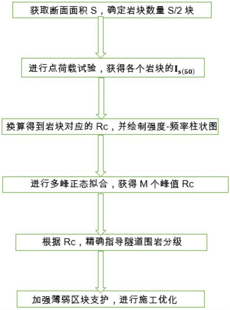 Point loading test analysis method based on surrounding rock classification of super-large section tunnel