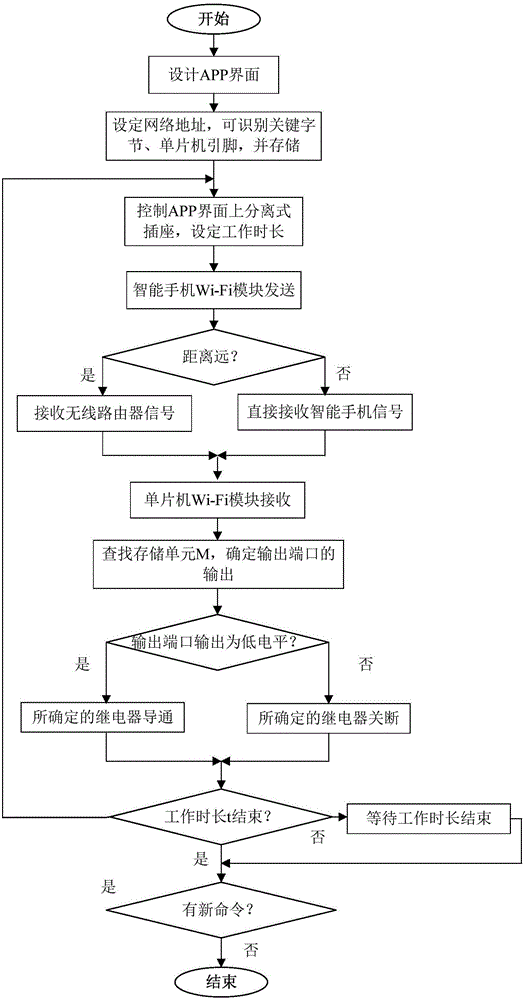 Wi-Fi intelligent home power supply management system based on Android APP and control method thereof