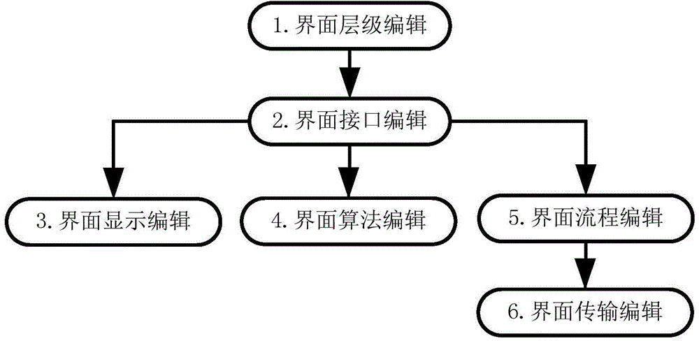 Visual interface modeling editor for building interface model