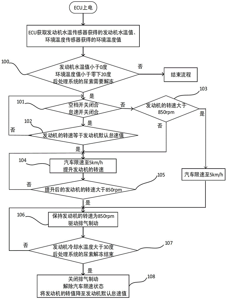 Intelligent method for controlling warming-up of engine